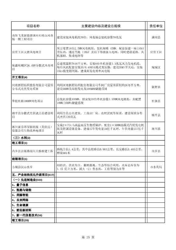 042608261037_02022年南阳市重点建设项目名单_25.Jpeg 8417亿元!南阳2022年894个重点建设项目名单公布(图25)