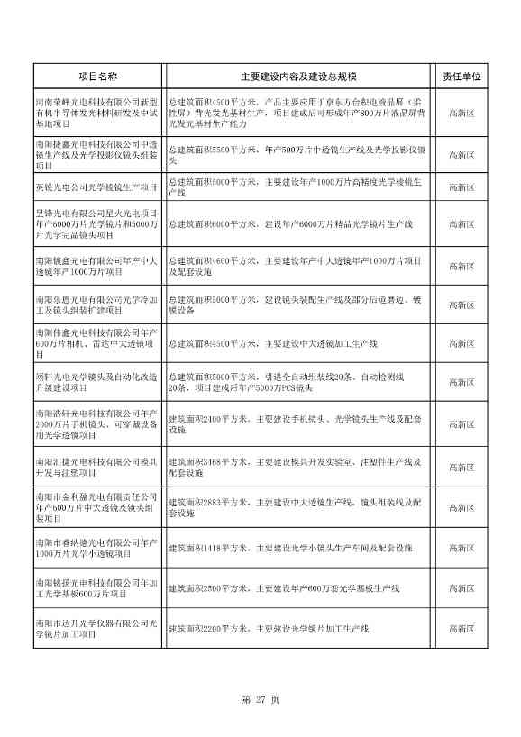 042608261037_02022年南阳市重点建设项目名单_27.Jpeg 8417亿元!南阳2022年894个重点建设项目名单公布(图27)