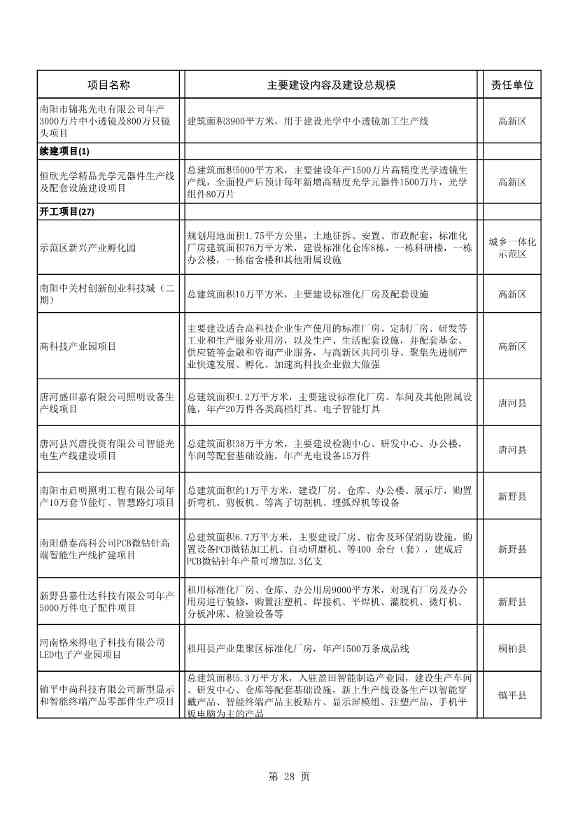 042608261037_02022年南阳市重点建设项目名单_28.Jpeg 8417亿元!南阳2022年894个重点建设项目名单公布(图28)