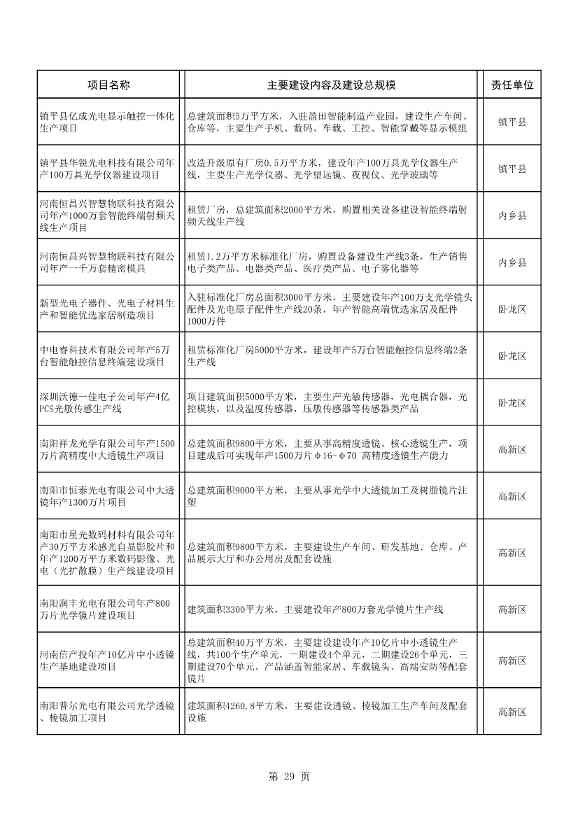 042608261037_02022年南阳市重点建设项目名单_29.Jpeg 8417亿元!南阳2022年894个重点建设项目名单公布(图29)