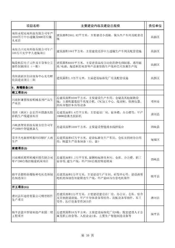 042608261037_02022年南阳市重点建设项目名单_30.Jpeg 8417亿元!南阳2022年894个重点建设项目名单公布(图30)