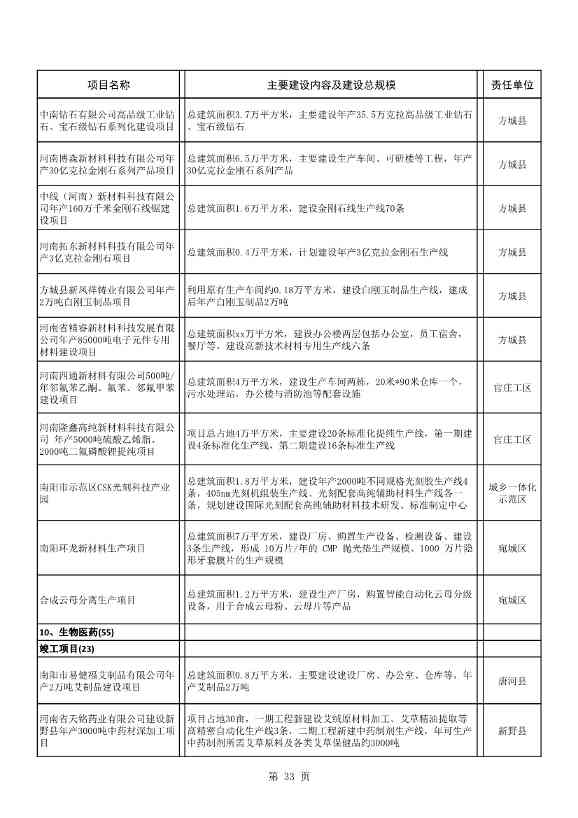 042608261037_02022年南阳市重点建设项目名单_33.Jpeg 8417亿元!南阳2022年894个重点建设项目名单公布(图33)
