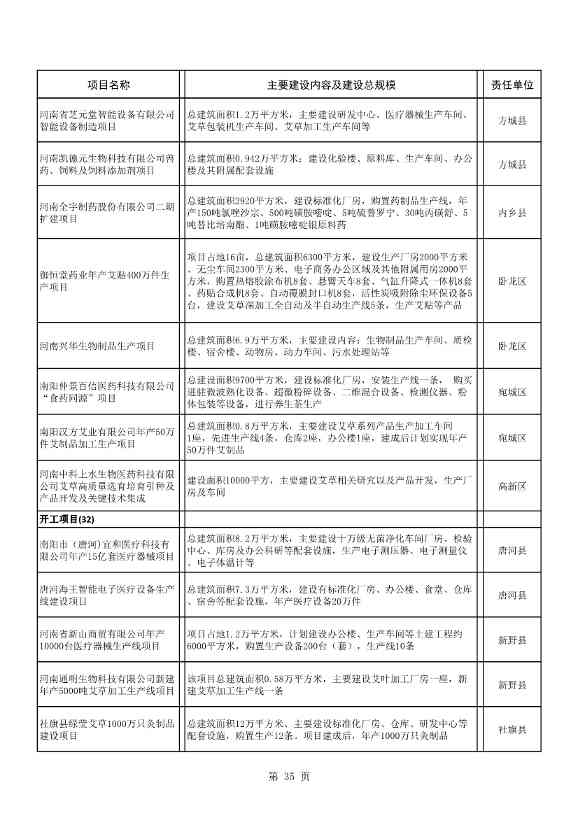 042608261037_02022年南阳市重点建设项目名单_35.Jpeg 8417亿元!南阳2022年894个重点建设项目名单公布(图35)