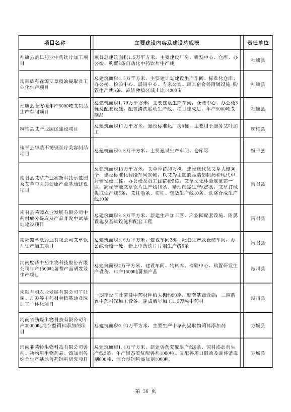 042608261037_02022年南阳市重点建设项目名单_36.Jpeg 8417亿元!南阳2022年894个重点建设项目名单公布(图36)