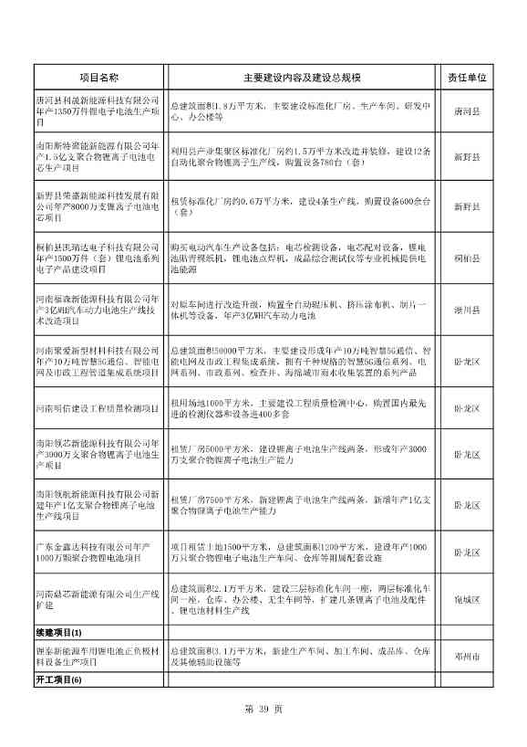 042608261037_02022年南阳市重点建设项目名单_39.Jpeg 8417亿元!南阳2022年894个重点建设项目名单公布(图39)