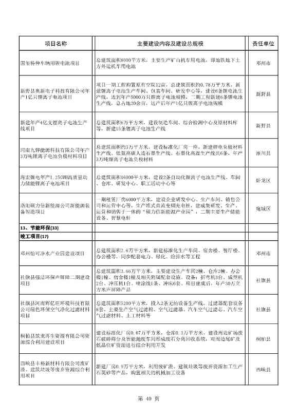 042608261037_02022年南阳市重点建设项目名单_40.Jpeg 8417亿元!南阳2022年894个重点建设项目名单公布(图40)