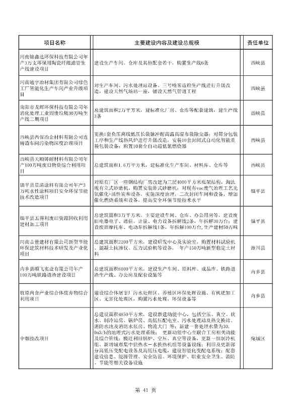 042608261037_02022年南阳市重点建设项目名单_41.Jpeg 8417亿元!南阳2022年894个重点建设项目名单公布(图41)