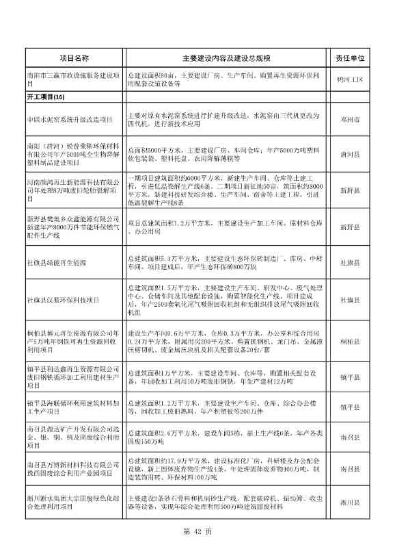 042608261037_02022年南阳市重点建设项目名单_42.Jpeg 8417亿元!南阳2022年894个重点建设项目名单公布(图42)