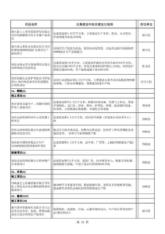 042608261037_02022年南阳市重点建设项目名单_43.Jpeg 8417亿元!南阳2022年894个重点建设项目名单公布(图43)