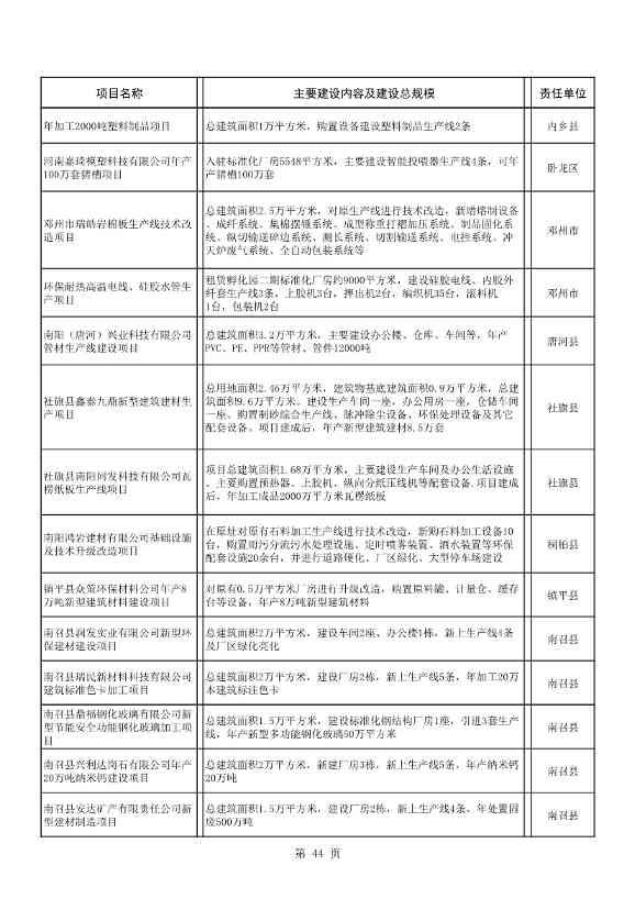 042608261037_02022年南阳市重点建设项目名单_44.Jpeg 8417亿元!南阳2022年894个重点建设项目名单公布(图44)