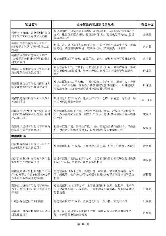 042608261037_02022年南阳市重点建设项目名单_46.Jpeg 8417亿元!南阳2022年894个重点建设项目名单公布(图46)
