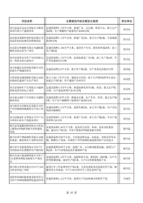 042608261037_02022年南阳市重点建设项目名单_45.Jpeg 8417亿元!南阳2022年894个重点建设项目名单公布(图45)