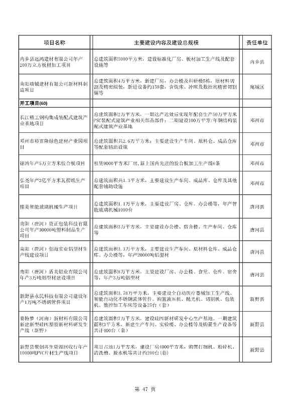 042608261037_02022年南阳市重点建设项目名单_47.Jpeg 8417亿元!南阳2022年894个重点建设项目名单公布(图47)