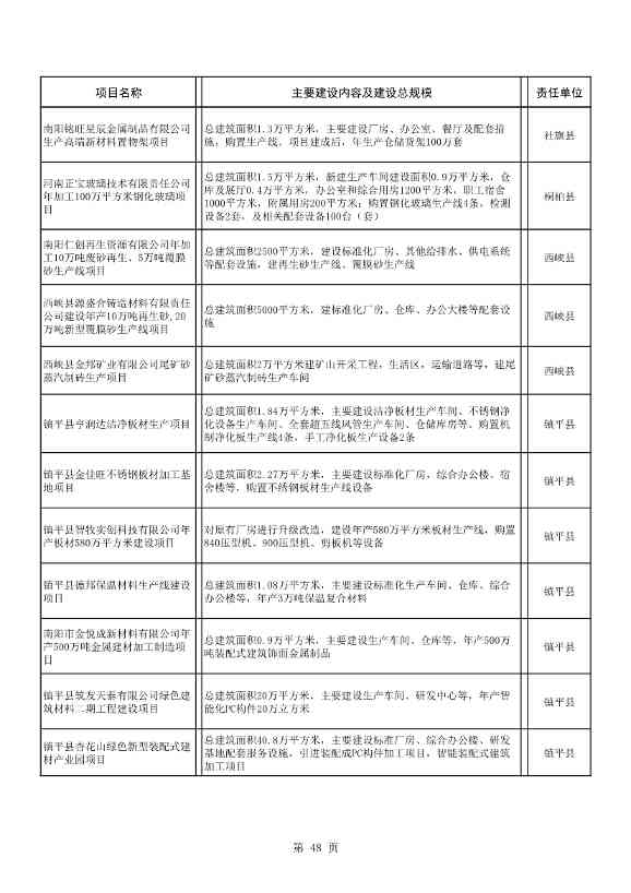 042608261037_02022年南阳市重点建设项目名单_48.Jpeg 8417亿元!南阳2022年894个重点建设项目名单公布(图48)