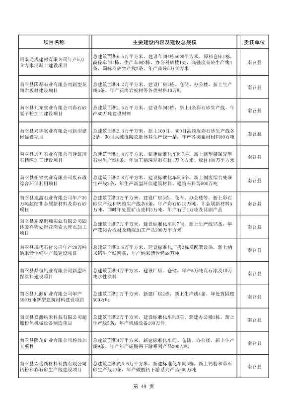 042608261037_02022年南阳市重点建设项目名单_49.Jpeg 8417亿元!南阳2022年894个重点建设项目名单公布(图49)