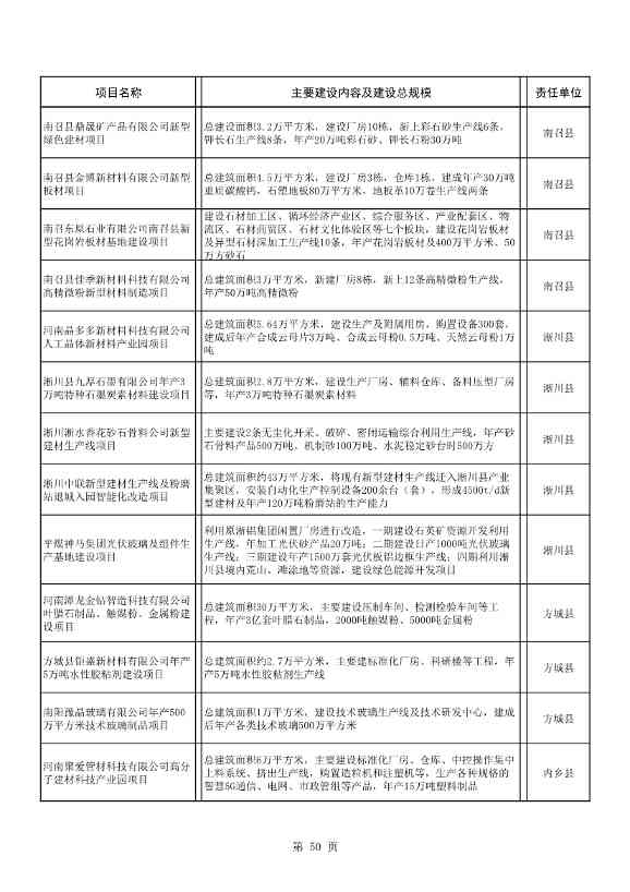 042608261037_02022年南阳市重点建设项目名单_50.Jpeg 8417亿元!南阳2022年894个重点建设项目名单公布(图50)