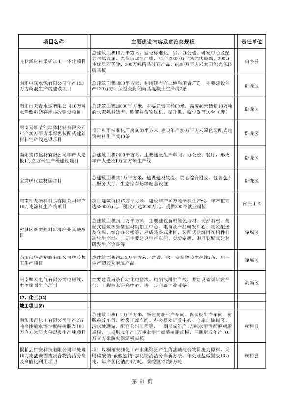 042608261037_02022年南阳市重点建设项目名单_51.Jpeg 8417亿元!南阳2022年894个重点建设项目名单公布(图51)