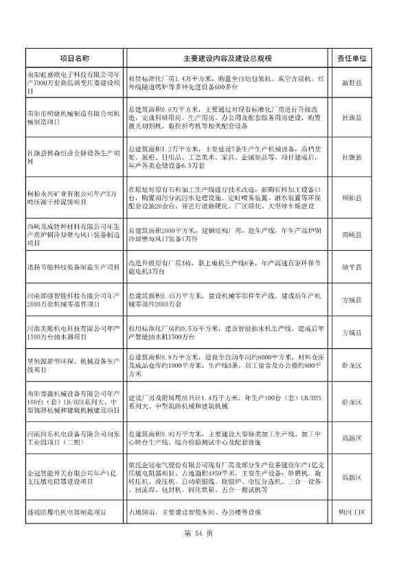 042608261037_02022年南阳市重点建设项目名单_54.Jpeg 8417亿元!南阳2022年894个重点建设项目名单公布(图54)