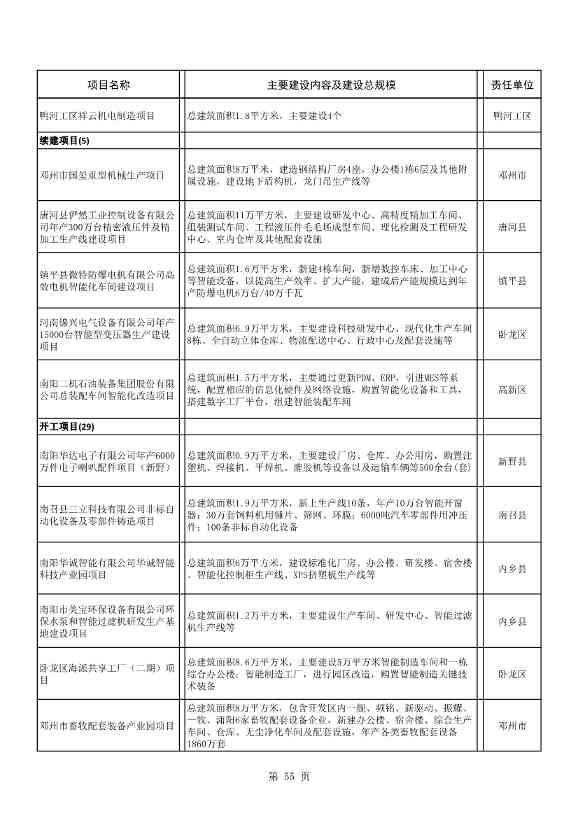 042608261037_02022年南阳市重点建设项目名单_55.Jpeg 8417亿元!南阳2022年894个重点建设项目名单公布(图55)