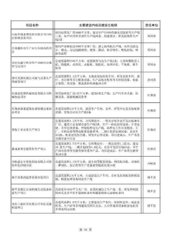 042608261037_02022年南阳市重点建设项目名单_56.Jpeg 8417亿元!南阳2022年894个重点建设项目名单公布(图56)