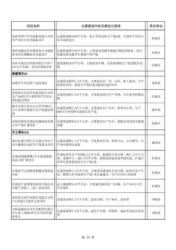 042608261037_02022年南阳市重点建设项目名单_59.Jpeg 8417亿元!南阳2022年894个重点建设项目名单公布(图59)
