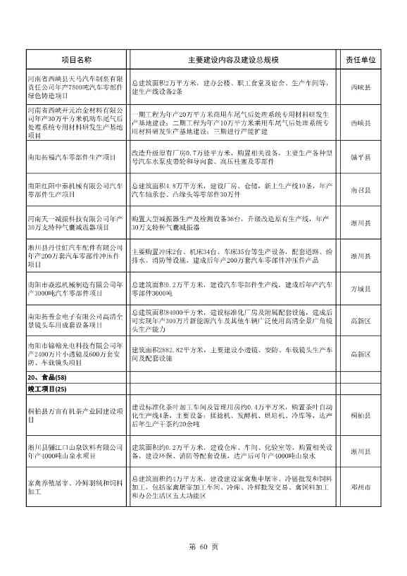042608261037_02022年南阳市重点建设项目名单_60.Jpeg 8417亿元!南阳2022年894个重点建设项目名单公布(图60)
