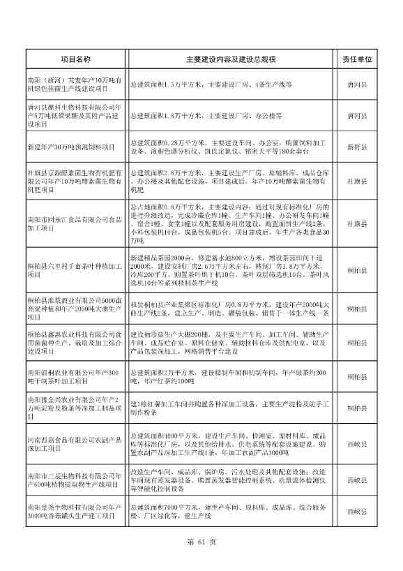 042608261037_02022年南阳市重点建设项目名单_61.Jpeg 8417亿元!南阳2022年894个重点建设项目名单公布(图61)