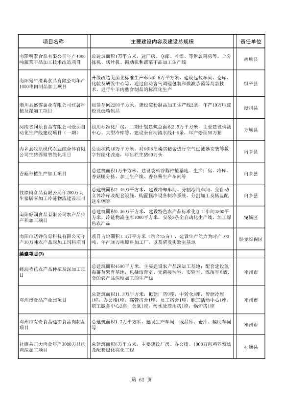 042608261037_02022年南阳市重点建设项目名单_62.Jpeg 8417亿元!南阳2022年894个重点建设项目名单公布(图62)