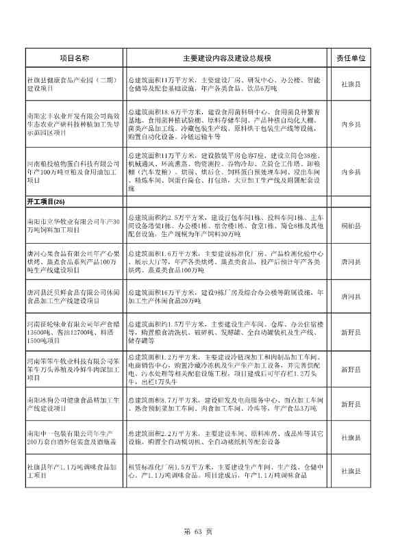 042608261037_02022年南阳市重点建设项目名单_63.Jpeg 8417亿元!南阳2022年894个重点建设项目名单公布(图63)