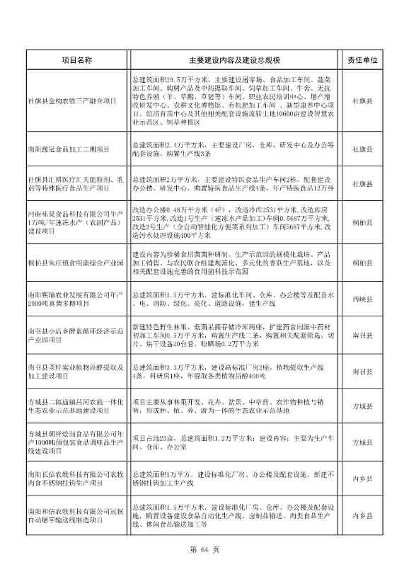 042608261037_02022年南阳市重点建设项目名单_64.Jpeg 8417亿元!南阳2022年894个重点建设项目名单公布(图64)