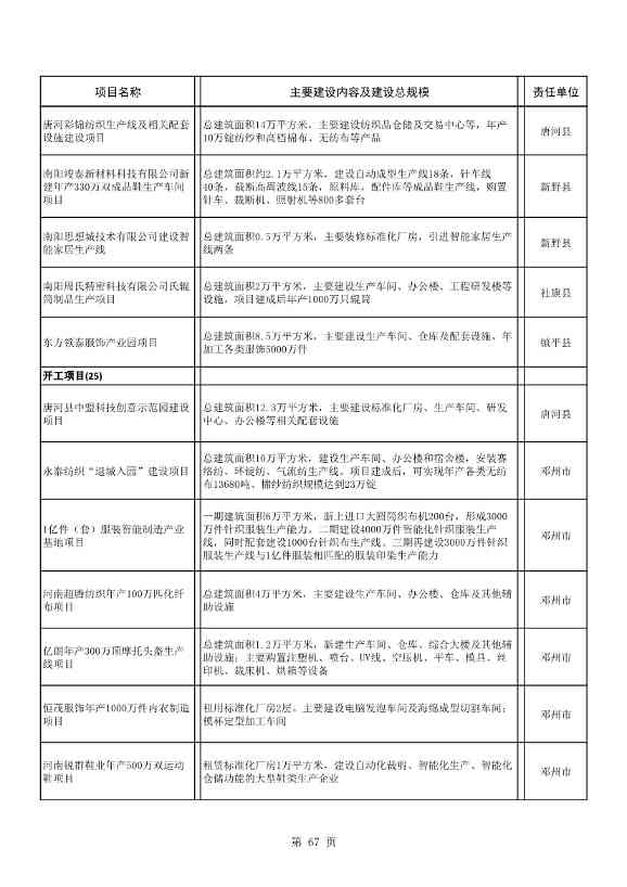 042608261037_02022年南阳市重点建设项目名单_67.Jpeg 8417亿元!南阳2022年894个重点建设项目名单公布(图67)