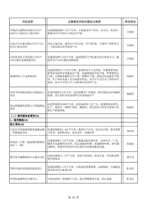 042608261037_02022年南阳市重点建设项目名单_69.Jpeg 8417亿元!南阳2022年894个重点建设项目名单公布(图69)