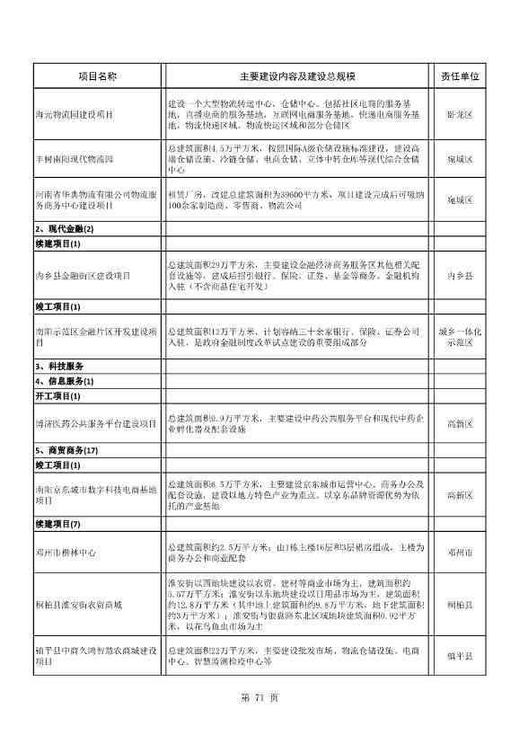 042608261037_02022年南阳市重点建设项目名单_71.Jpeg 8417亿元!南阳2022年894个重点建设项目名单公布(图71)