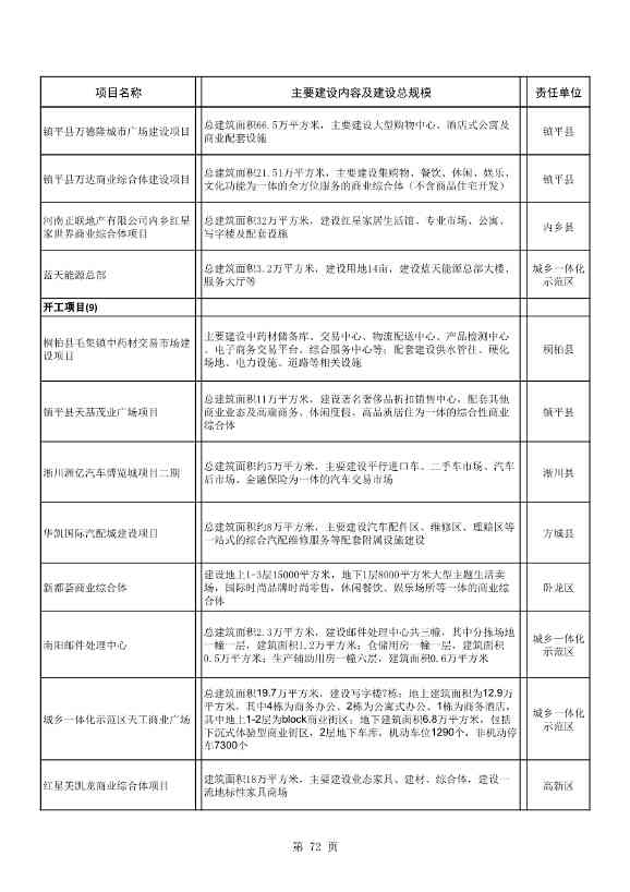 042608261037_02022年南阳市重点建设项目名单_72.Jpeg 8417亿元!南阳2022年894个重点建设项目名单公布(图72)