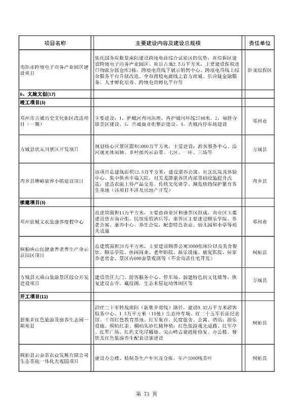 042608261037_02022年南阳市重点建设项目名单_73.Jpeg 8417亿元!南阳2022年894个重点建设项目名单公布(图73)