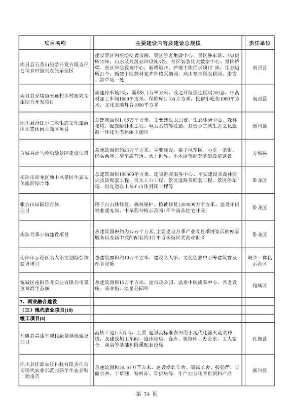 042608261037_02022年南阳市重点建设项目名单_74.Jpeg 8417亿元!南阳2022年894个重点建设项目名单公布(图74)