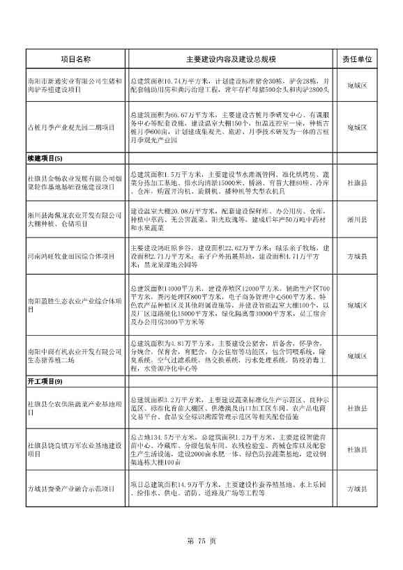 042608261037_02022年南阳市重点建设项目名单_75.Jpeg 8417亿元!南阳2022年894个重点建设项目名单公布(图75)