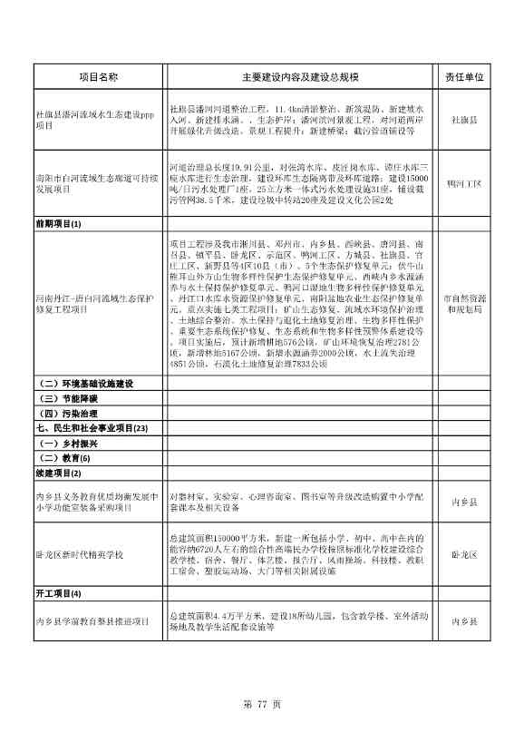 042608261037_02022年南阳市重点建设项目名单_77.Jpeg 8417亿元!南阳2022年894个重点建设项目名单公布(图77)