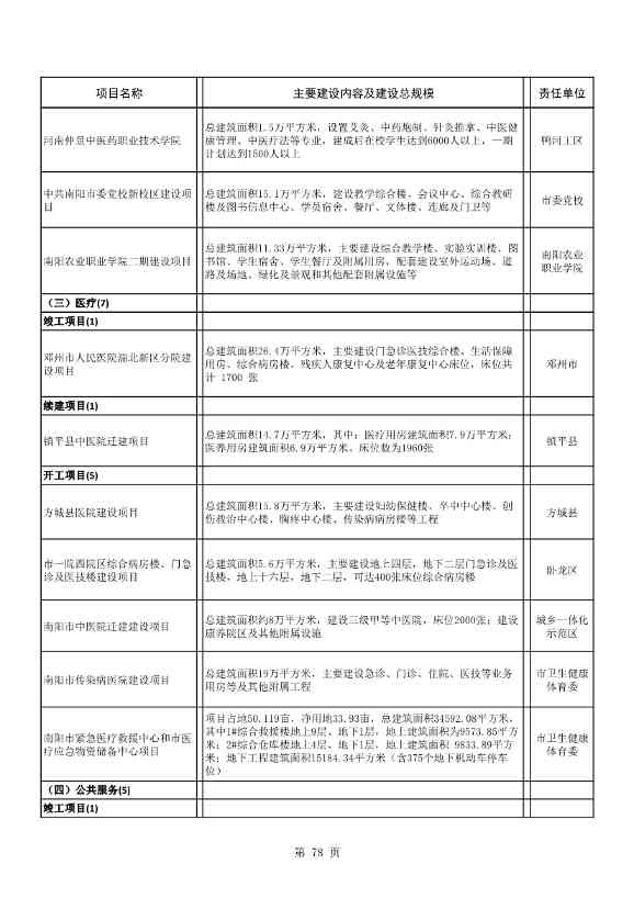 042608261037_02022年南阳市重点建设项目名单_78.Jpeg 8417亿元!南阳2022年894个重点建设项目名单公布(图78)