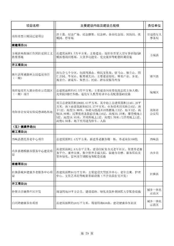 042608261037_02022年南阳市重点建设项目名单_79.Jpeg 8417亿元!南阳2022年894个重点建设项目名单公布(图79)