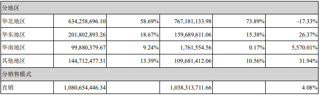 建工修复：2021年度营业收入10.81亿元 同比增长4.08%(图2)