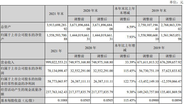 永清环保：2021年度营业收入9.99亿元 净利润0.7亿元