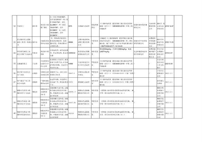 request_106_5.jpg 安徽省建设用地土壤污染风险管控和修复名录(2022年4月第2期)(图5)