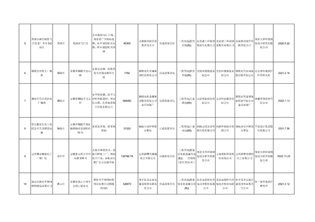 request_107_2.jpg 安徽省建设用地土壤污染风险管控和修复名录(2022年4月第2期)(图8)