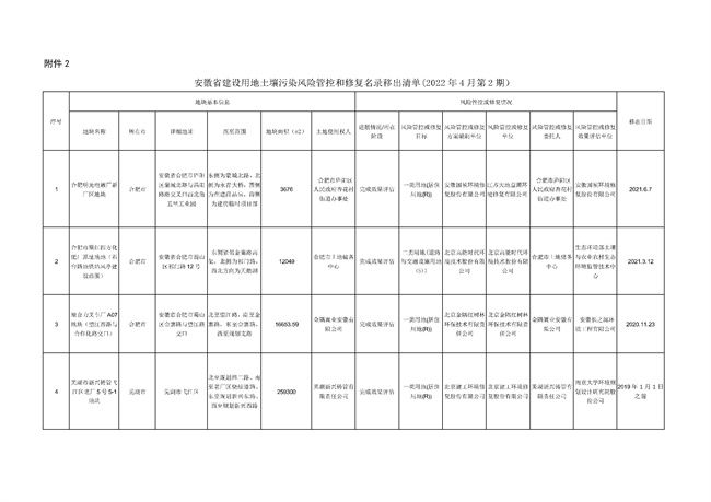 request_107_1.jpg 安徽省建设用地土壤污染风险管控和修复名录(2022年4月第2期)(图7)