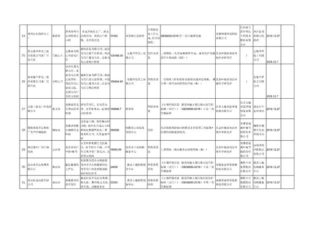 request_106_4.jpg 安徽省建设用地土壤污染风险管控和修复名录(2022年4月第2期)(图4)