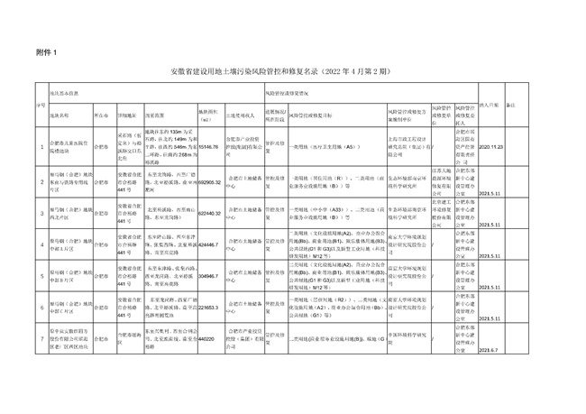 安徽省建设用地土壤污染风险管控和修复名录（2022年4月第2期）