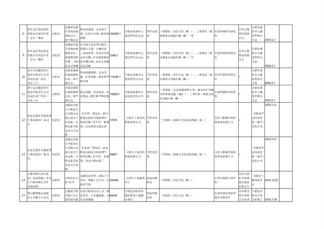 request_106_2.jpg 安徽省建设用地土壤污染风险管控和修复名录(2022年4月第2期)(图2)