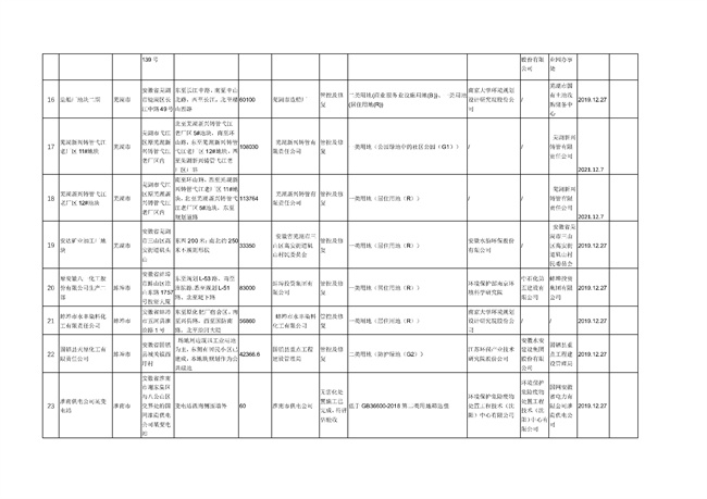 request_106_3.jpg 安徽省建设用地土壤污染风险管控和修复名录(2022年4月第2期)(图3)