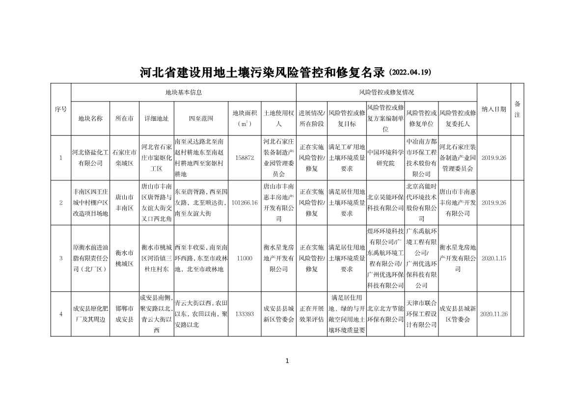河北省建设用地土壤污染风险管控和修复名录及移出清单（2022.04.19）